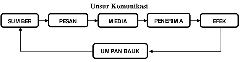 Gambar 2.1 Unsur Komunikasi 