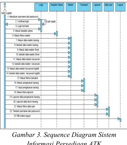 Gambar 3. Sequence Diagram Sistem 