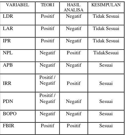 PERBANDINGAN HASIL REGRESI Tabel 4 Secara teori pengaruh LAR terhadap ROA adalah positif