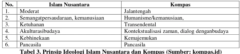 Tabel 3. Prinsip Ideologi Islam Nusantara dan Kompas (Sumber: kompas.id) 