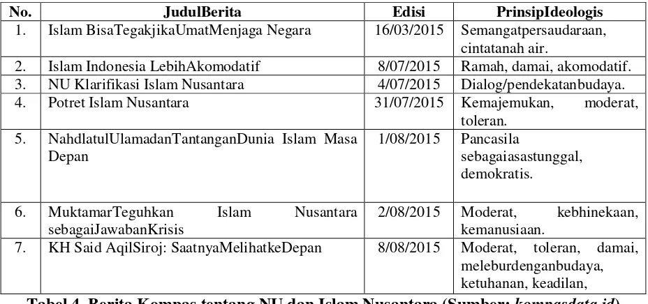 Tabel 4. Berita Kompas tentang NU dan Islam Nusantara (Sumber: kompasdata.id) 