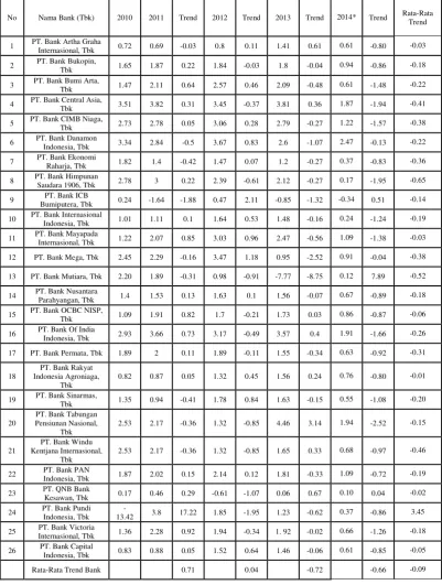 Tabel 1.1 PERKERMBANGAN ROA BANK UMUM SWASTA NASIONAL PUBLIC PERIODE 2010 GO –2014 (dalam persen) 