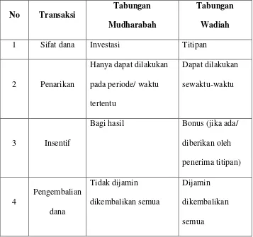 Tabel 2.1 Tabel perbandingan tabungan mudharabah dan tabungan 