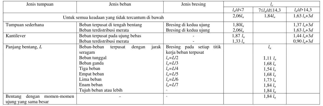 Table 8.2-1 