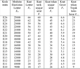 Tabel 3.1 Nilai kuat acuan (MPa) berdasarkan atas pemilahan secara mekanis pada kadar air 15% 