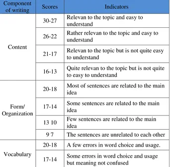 Table 3.2 Analytical Scoring Rubric Adapted from Weigle. 