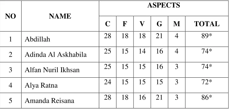 TABLE 4.3 Score of the Students’ Post- Test Cycle 2 
