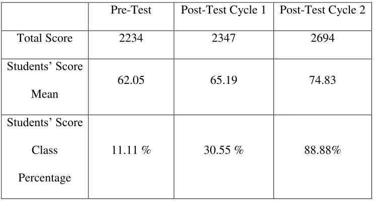 Table 4.4 Result of the Students’ Pre-Test, Post-Test Cycle 1 and 