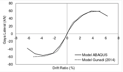 Gambar 3. Perbandingan kurva backbone eksperimental dan analisis numerik 