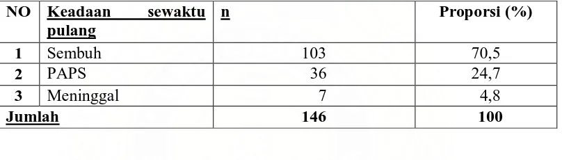 Tabel 5.8.     Distribusi Proporsi Balita Penderita Gastroenteritis Berdasarkan Keadaan Sewaktu Pulang yang di Rawat Inap di RSUD Dr.R.M
