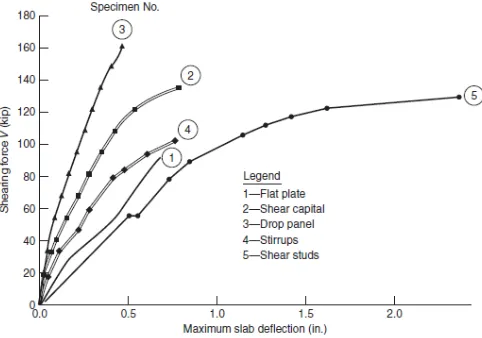 Gambar 5 Diagram Load-deflection 