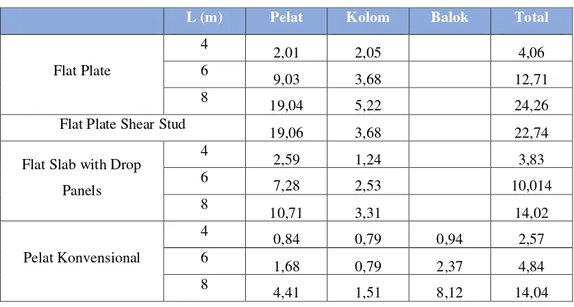 Tabel 2 Volume Tulangan Perlu (m3) 
