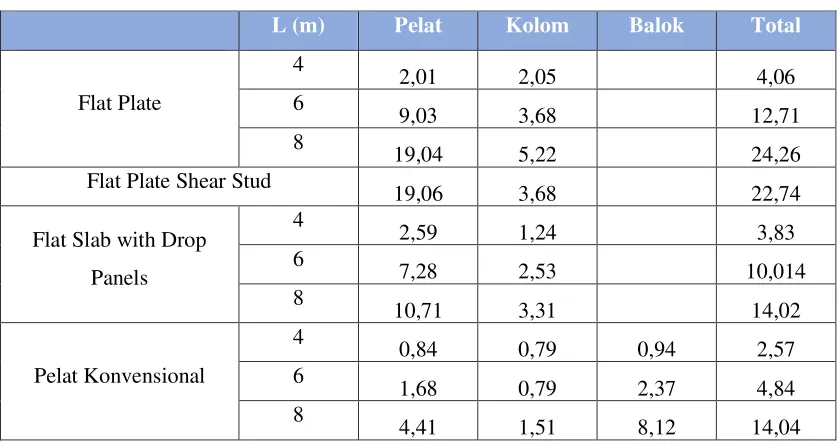 Tabel 2 Volume Tulangan Perlu (m3) 