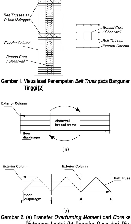 Gambar 2. (a) Transfer Overturning Moment dari Core ke 