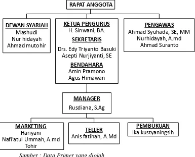 Gambar  .  Struktur Organisasi BMT Al Ishlah Salatiga 