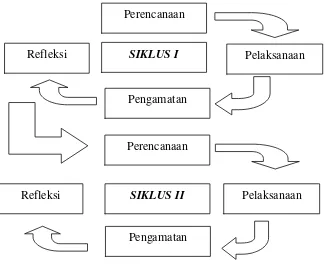 Gambar 1.1 Tahap-tahap Penelitian Tindakan Kelas (Arikunto, 2007:74) 
