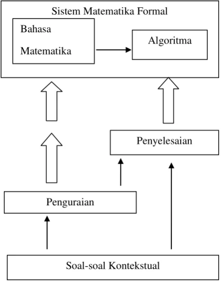 Gambar 2.1 Matematisasi Horizontal dan Matematisasi Vertikal 