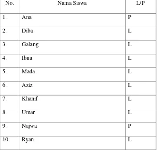 Tabel 3.1 Nama Siswa kelas II MIS Asinan 