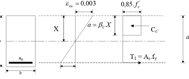 Gambar 6.4.   Diagram tegangan regangan lentur tulangan tunggal
