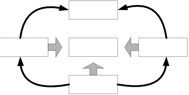 Gambar 3. Ukuran utama dalam perspektif pelanggan         (Kaplan dan Norton, 1996)  