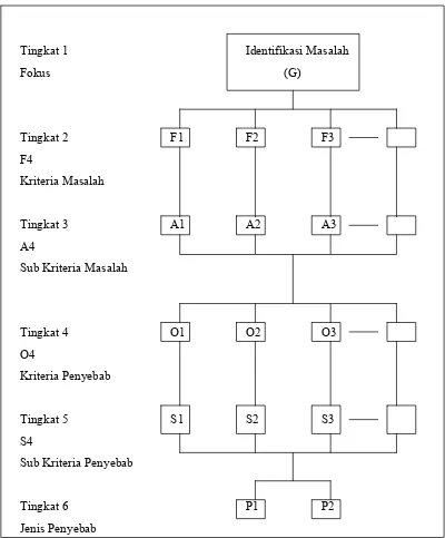 Gambar 5. Struktur hirarki identifikasi perusahaan (Saaty, 1993) 