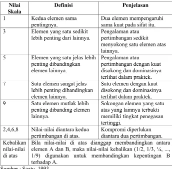 Tabel 1. Nilai skala banding berpasangan 