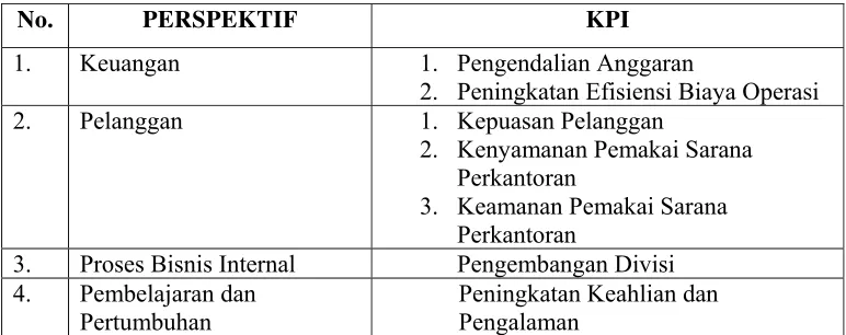 Tabel 3. Perspektif dan KPI dari BSC 