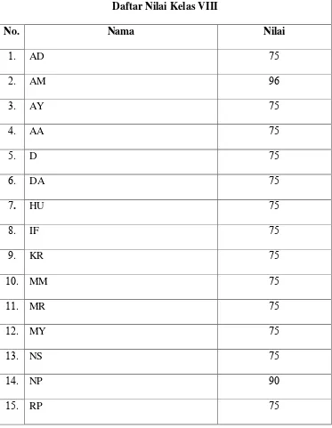 Tabel  .  Daftar Nilai Kelas VIII 