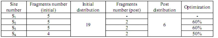 Tabel 14 dan gambar 3 menunjukkan perbedaan pada initial allocation yang