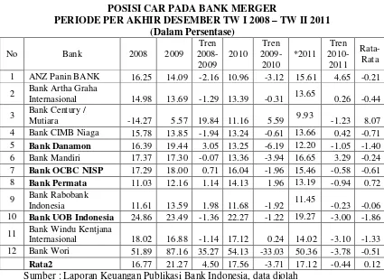 Tabel 1.1 POSISI CAR PADA BANK MERGER 