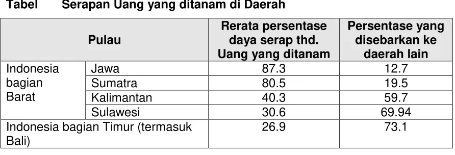 Tabel       Serapan Uang yang ditanam di Daerah 