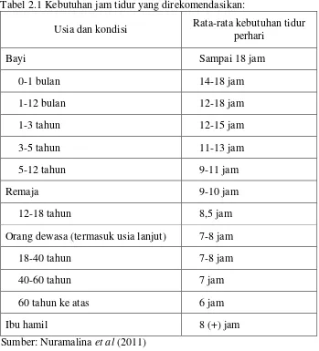 Tabel 2.1 Kebutuhan jam tidur yang direkomendasikan: 