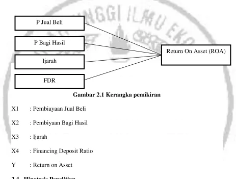 Gambar 2.1 Kerangka pemikiran 