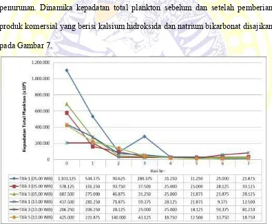 Gambar 7. Kepadatan Total plankton (ind/l) (Pukul 05.00 dan pukul 13.00 WIB). 