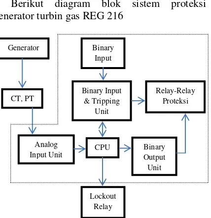 Gambar 3.1 Diagram blok sistem proteksi generator gas turbin REG 216 