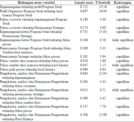 Tabel 1. Hasil pengujian hipotesis pengaruh langsung antar variable pada penelitian model self assessment mutu berdasarkan kriteria Malcolm Baldrige pada Pendidikan Keperawatan di kota Surabaya