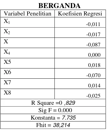 tabel 3 variabel Y sebesar 0.017 persen dengan 