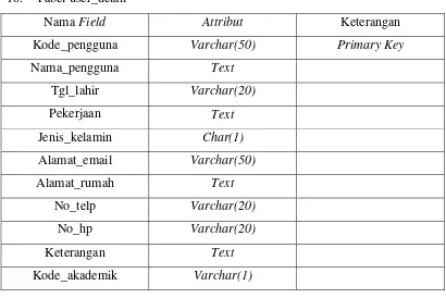Tabel 22. user_detail_akademik 