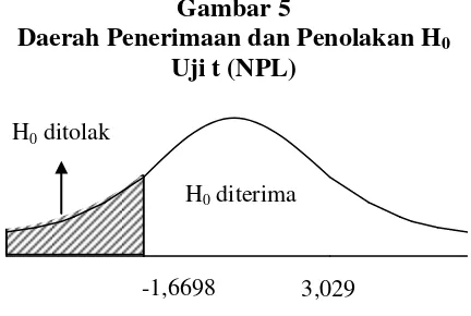 Gambar 5 Uji t (PDN) 