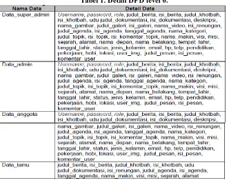 Gambar 2. DFD Level 0.  