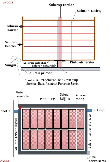 Gambar 8. Pengelolaan air sistem garpu 