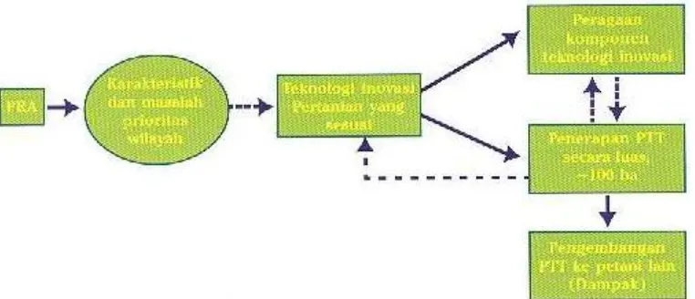 Gambar 1. Strategi pengembangan model PTT padi lahan pasang surut 