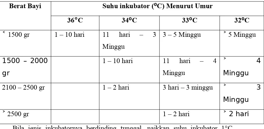 Tabel Suhu inkubator yang direkomendasikan menurut umur dan berat