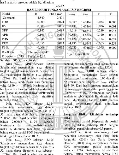 Tabel 2 HASIL PERHITUNGAN ANALISIS REGRESI 