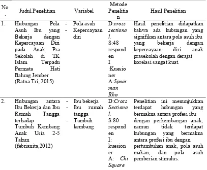 Tabel 2.2 Keaslian Penelitian Hubungan antara Pola Asuh Ibu dengan Tingkat Kecerdasan Moral Anak Usia Pra Sekolah 4-6 tahun di TK Pelita Jaya Surabaya