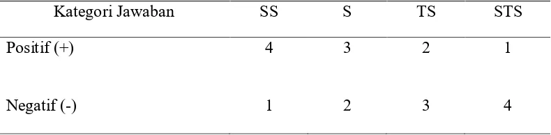 Tabel 4.4 Skor Untuk Masing-Masing Kategori Jawaban  