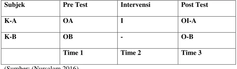 Tabel 4.1 Rancangan penelitian pre-post test control group design 