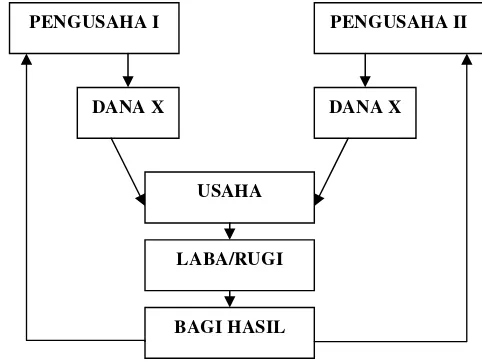 Gambar 1. Skema Musyarakah (Zulkifli, 2003) 