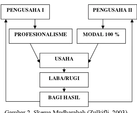 Gambar 2. Skema Mudharabah (Zulkifli, 2003) 