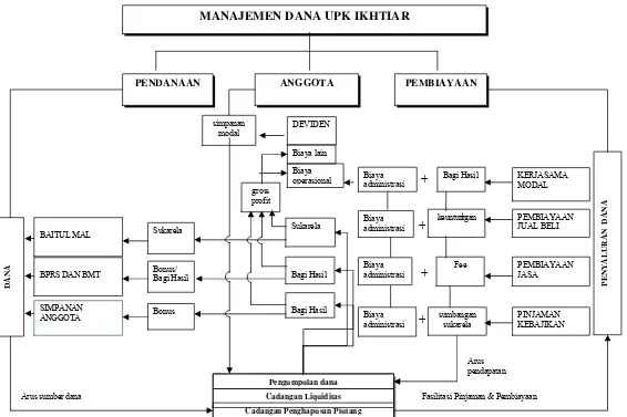 Gambar 6. Manajemen dana unit pelayanan keuangan UPK Ikhtiar 